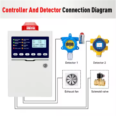 Testermeter-BH-KZ101-For Bosean Industrial Factory Gas Alarm Control System New Design Gas Alarm Controller with CE Certificate Gas Analyzers